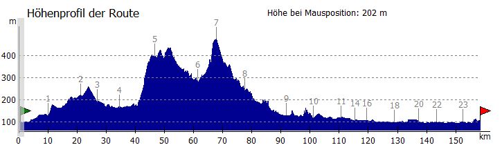 Höhenprofil Höhenprofil